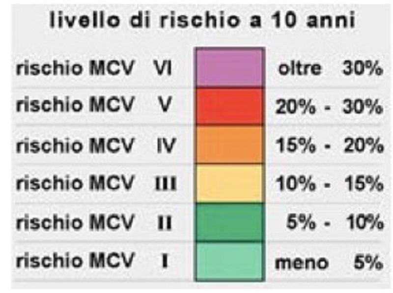 È possibile prevedere il rischio cardiovascolare?