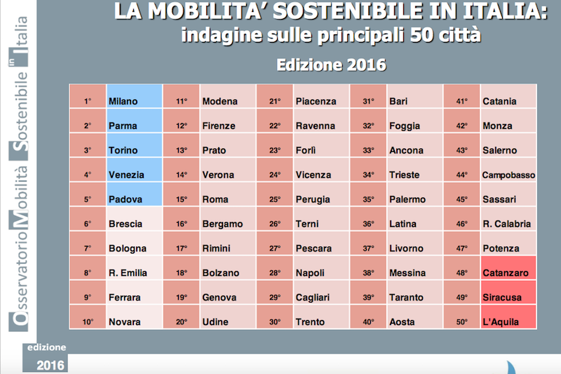 Mobilità sostenibile: Catania in coda alla classifica Euromobility