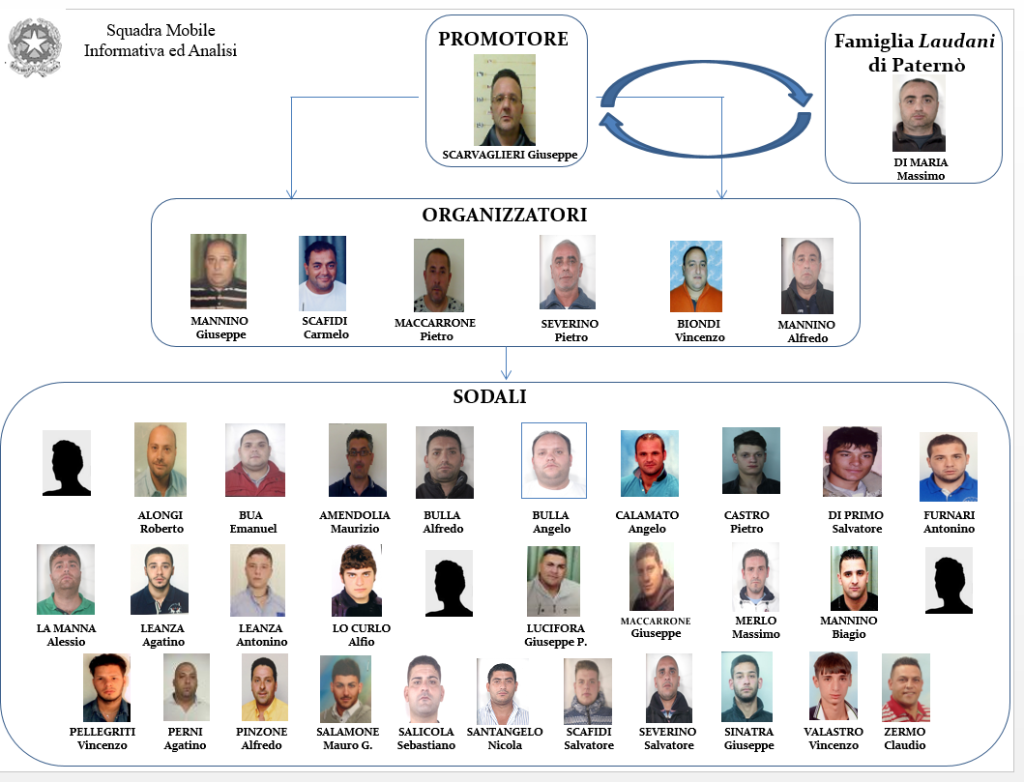 Duro colpo alla mafia adranita, 39 arresti tra gli affiliati al clan Scalisi. I NOMI e le FOTO