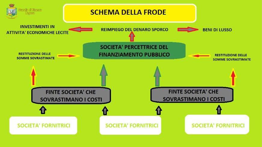 Fatture false e acquisizioni di società per accaparrarsi i soldi del fondo: così “abbellivano” il porto di Pozzallo
