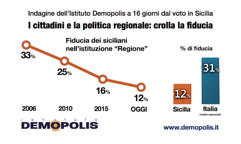 Demopolis, dati allarmanti: un siciliano su quattro non sa che il 5 si vota Demopolis, dati allarmanti: un siciliano su quattro non sa che il 5 si vota