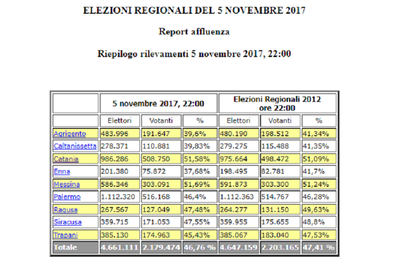 La Sicilia “perde” la battaglia contro l’assenteismo: solo il 46,7% è andato al voto. I DATI