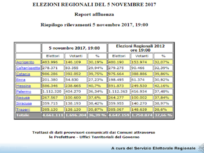 Regionali, affluenza in calo: alle ore 19 ha votato solo il 36,39% degli elettori
