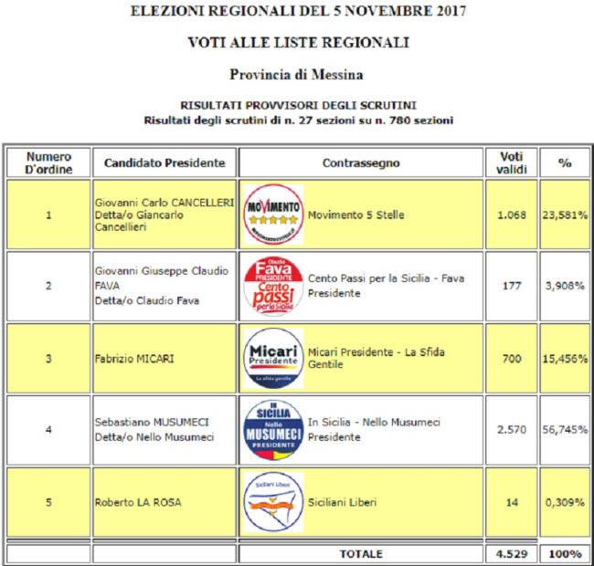 Messina, netto vantaggio di Musumeci. A seguire Cancelleri