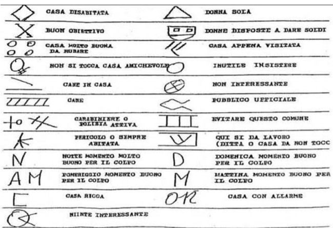 Triangoli e lettere maiuscole: ecco i “simboli segreti” usati dai ladri e i loro significati