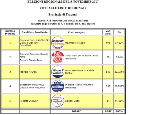 Elezioni Sicilia: Cancelleri in vantaggio anche a Trapani, Micari e Musumeci inseguono