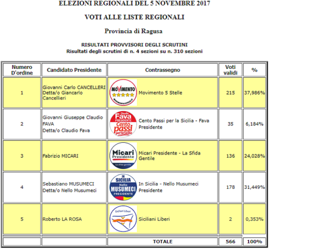 Elezioni Sicilia: a Ragusa in vantaggio Cancelleri, staccato Musumeci