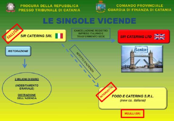 Truffa per oltre 10 milioni di euro, trasferimento società all’estero per evadere il fisco – NOMI