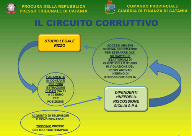 Dipendenti asserviti in cambio di denaro, climatizzatori e posti di lavoro: come funzionava il circuito di corruzione di Riscossione Sicilia