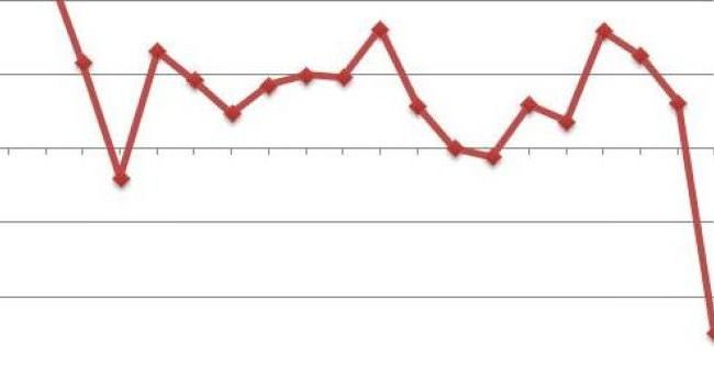 A MAGGIO LE VENDITE AL DETTAGLIO CALANO DELLO 0,7%