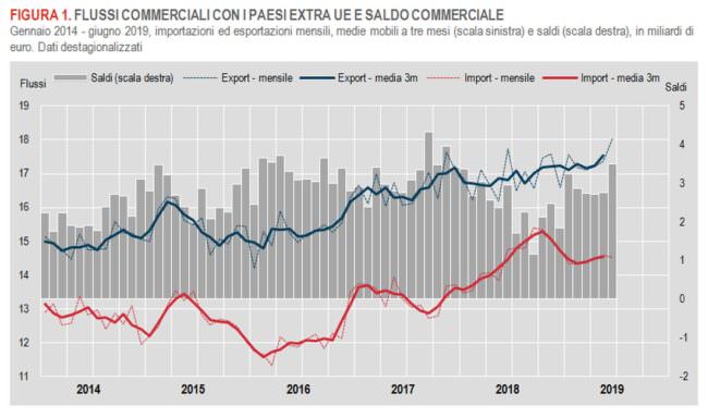 COMMERCIO ESTERO, A GIUGNO EXPORT IN CRESCITA
