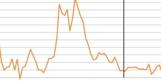 FATTURATO SERVIZI +0,3% NEL SECONDO TRIMESTRE, +0,4% ANNO