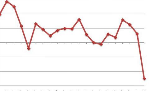 A LUGLIO IL TASSO DI DISOCCUPAZIONE SALE AL 9,9%