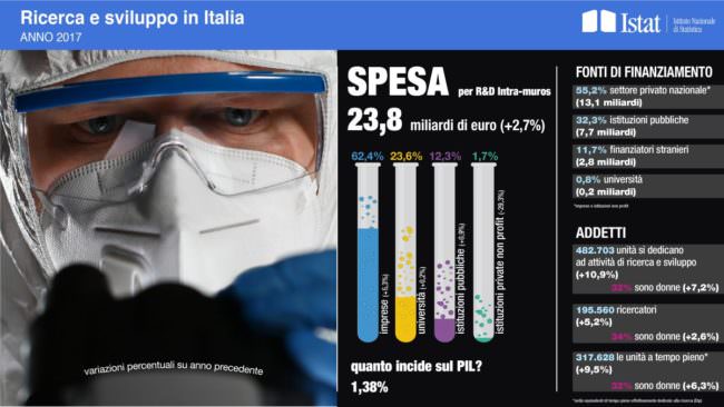 AUMENTA LA SPESA PER RICERCA E SVILUPPO IN ITALIA