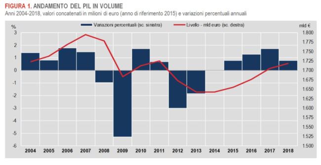 PIL, ISTAT RIVEDE AL RIBASSO CRESCITA 2018 A +0,8%