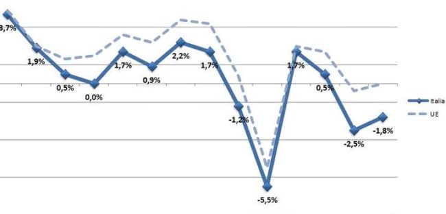 PIL IN AUMENTO DELLO 0,1% NEL II TRIMESTRE