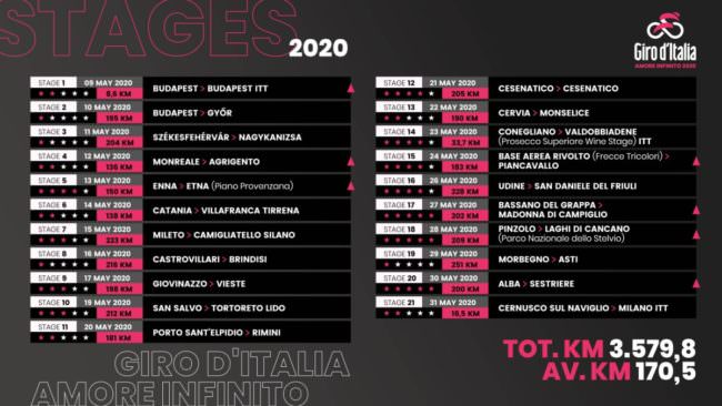 ECCO IL GIRO D'ITALIA 2020, PARTENZA DA BUDAPEST E ARRIVO A MILANO