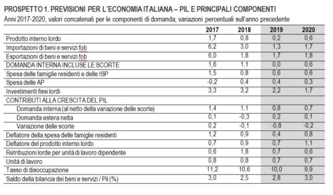 NEL 2020 PIL IN LIEVE CRESCITA MA CONTINUA BASSA CRESCITA PRODUTTIVITÀ