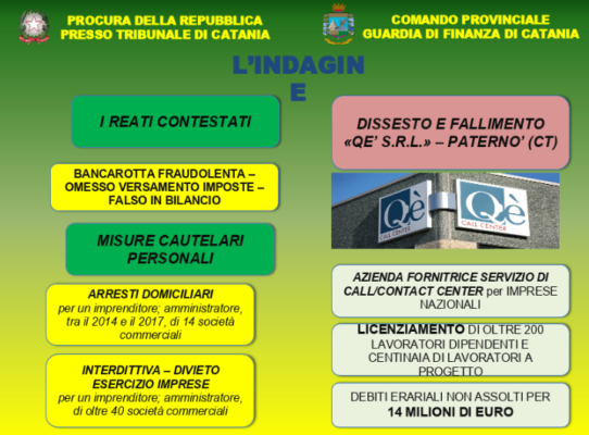 Fallimento call center Qè, in manette l’amministratore della società: scatta sequestro milionario