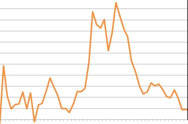 NEL III TRIMESTRE 2019 DEFICIT/PIL STABILE ALL'1,8%