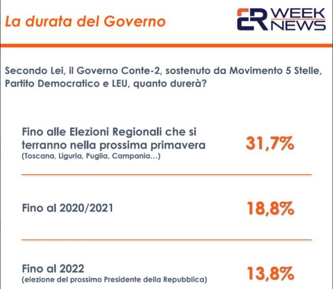 Sondaggi, per 1 italiano su 3 governo non superera' scoglio Regionali