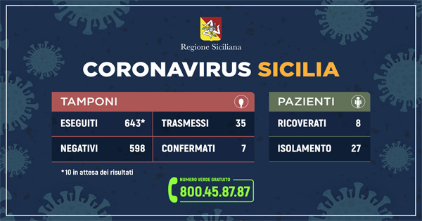 Coronavirus in Sicilia, il resoconto giornaliero della Regione Siciliana: sale a 35 il numero dei positivi