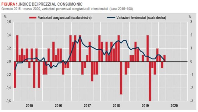A marzo l'Istat stima inflazione in decelerazione
