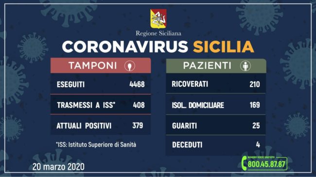 Coronavirus, aggiornamento della situazione in Sicilia: 379 positivi, 25 guariti