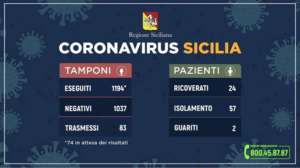 Coronavirus, aggiornamento situazione in Sicilia: salgono a 83 i casi, 21 in più di ieri