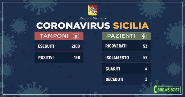 Coronavirus, l’aggiornamento in Sicilia: 156 positivi e 4 guariti – DETTAGLI
