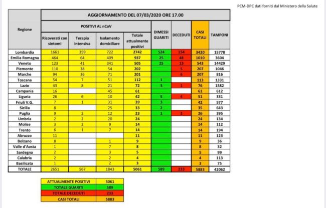 Coronavirus, aggiornamento Protezione Civile: 5.061 i contagiati, 233 decessi, 589 guariti