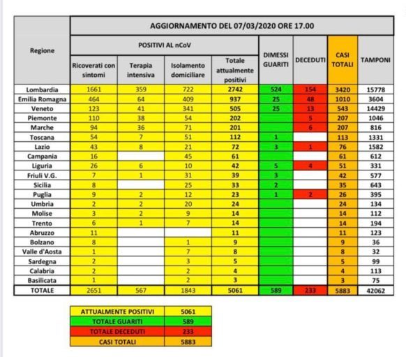 Coronavirus, aggiornamento Protezione Civile: 5.061 i contagiati, 233 decessi, 589 guariti