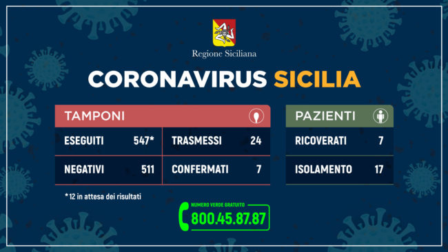 Coronavirus in Sicilia: pazienti ricoverati a Palermo, Catania ed Enna – i DATI AGGIORNATI