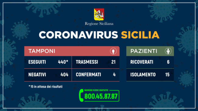 Coronavirus in Sicilia, gli aggiornamenti della Regione: i DETTAGLI sui contagi e sui tamponi