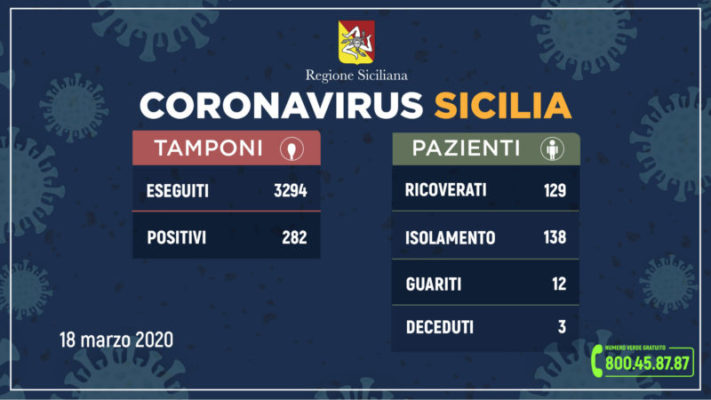 Emergenza Coronavirus in Sicilia, i DATI AGGIORNATI: aumentano i guariti, 282 contagiati