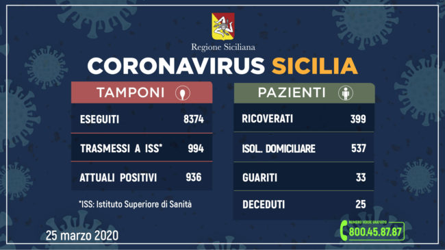 Coronavirus in Sicilia, i DATI aggiornati: 25 morti, 936 persone attualmente positive