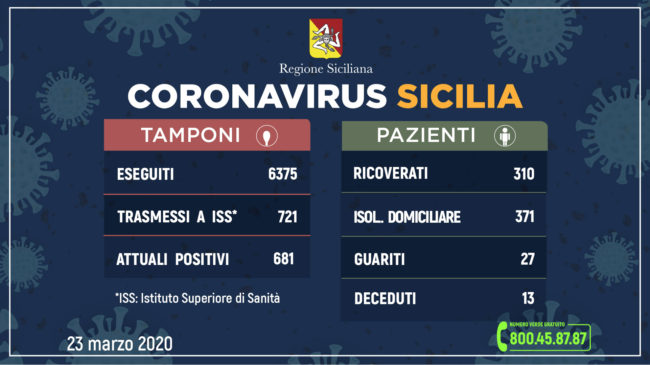 Coronavirus in Sicilia, 13 morti: aumentano i contagiati – I DATI