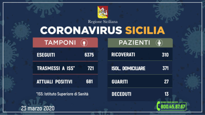 Coronavirus in Sicilia, 13 morti: aumentano i contagiati – I DATI
