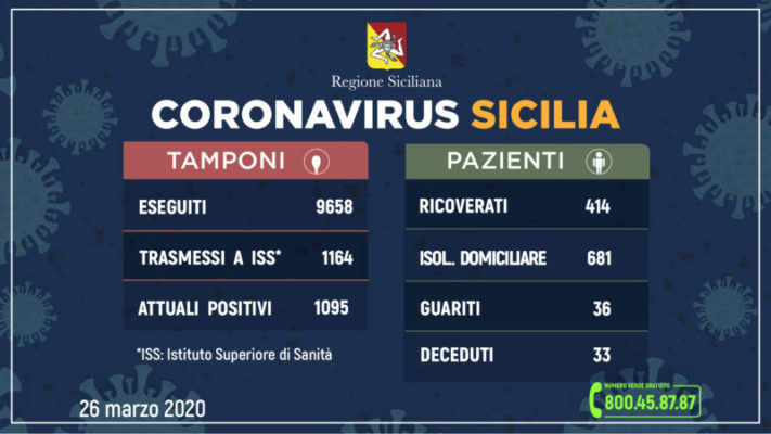 Coronavirus in Sicilia, i DATI aggiornati: 33 morti e 1.095 persone attualmente contagiate