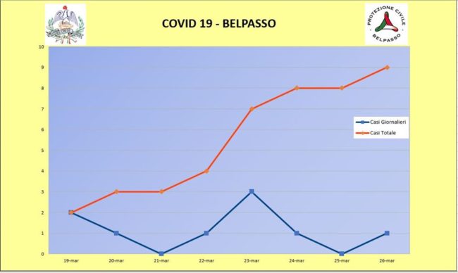 Coronavirus, salgono a 9 i casi a Belpasso: iniziata la divisione delle mascherine