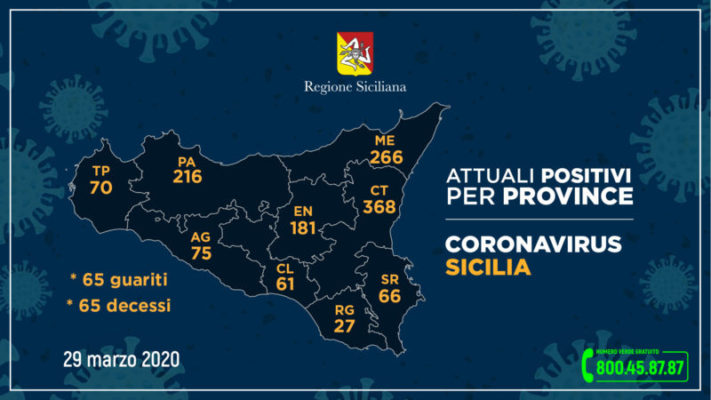 Coronavirus in Sicilia, i DATI per PROVINCIA: Catania prima per contagi, decessi e guariti