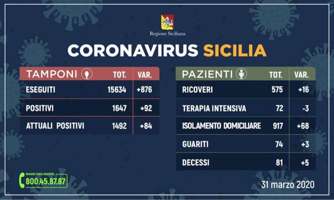 Coronavirus, la situazione in Sicilia rispetto a ieri: +92 positivi, +5 deceduti, +3 guariti