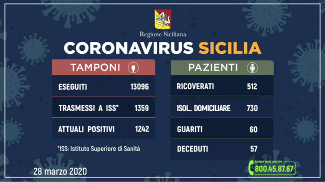 Coronavirus in Sicilia, i DATI aggiornati: 57 morti, 1.242 persone attualmente positive