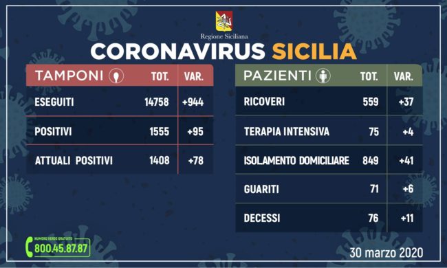 Coronavirus in Sicilia, il quadro riepilogativo di oggi: 1.555 positivi totali, 6 guariti e 11 decessi in più