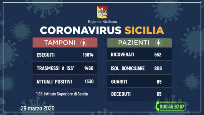 Coronavirus in Sicilia, i DATI aggiornati: 65 morti e 65 guariti – I DETTAGLI