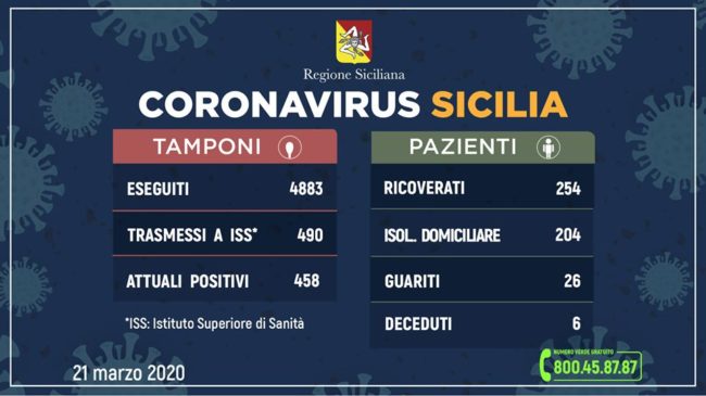 Coronavirus, aggiornamenti sulla situazione siciliana: 458 positivi, 7 deceduti, 26 guariti