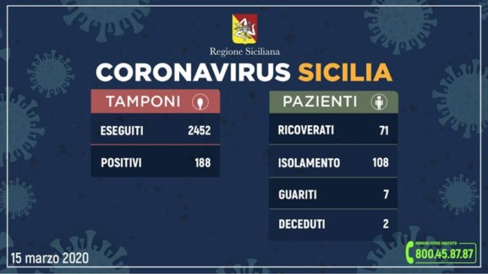 Emergenza Coronavirus, la situazione in Sicilia: 188 casi e 7 guariti – il BOLLETTINO