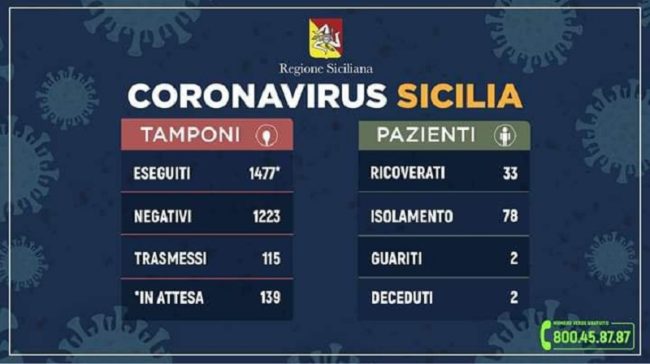 Coronavirus, i dati del giorno sulla situazione in Sicilia: 32 casi in più in 24 ore