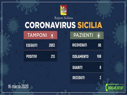 Coronavirus in Sicilia, aggiornamento dati: 25 positivi in 24 ore, 213 i contagiati Coronavirus in Sicilia, aggiornamento dati: 25 positivi in 24 ore, 213 i contagiati