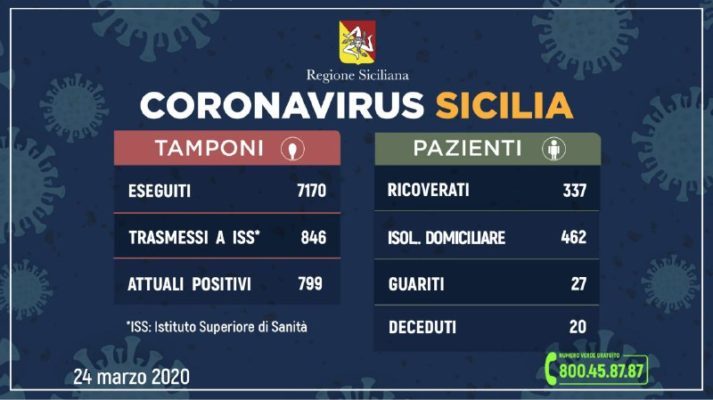 Coronavirus, l’aggiornamento in Sicilia: 846 casi, 27 guariti e 20 decessi